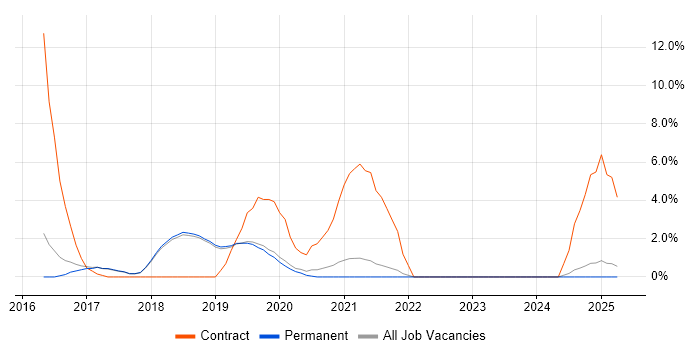 Job vacancy trend for Skype in Poole