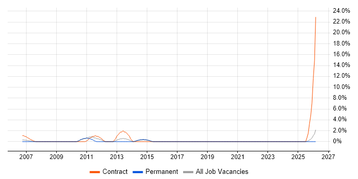 Smoke Testing job vacancy trend in Poole