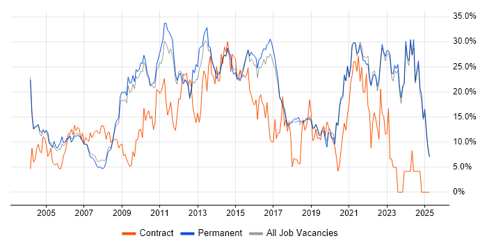Job vacancy trend for Social Skills in Poole