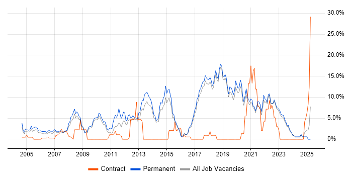 Job vacancy trend for Software Developer in Poole