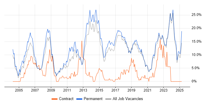 Job vacancy trend for Software Engineering in Poole Job vacancy trend for Software Engineering in Poole