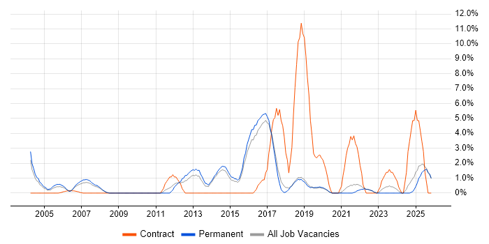 Solutions Architect job vacancy trend in Poole