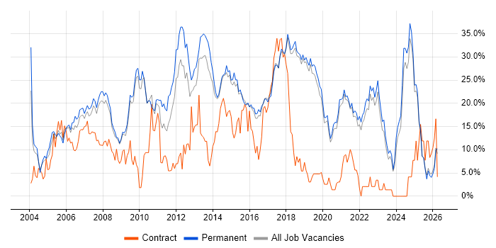 SQL job vacancy trend in Poole