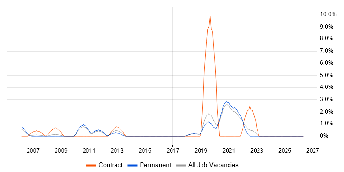 SSL job vacancy trend in Poole