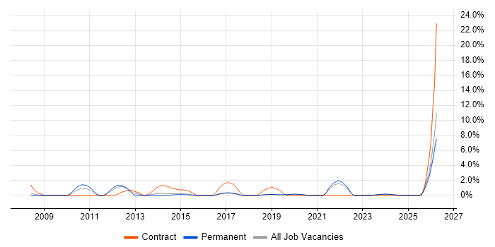 Stakeholder Engagement job vacancy trend in Poole