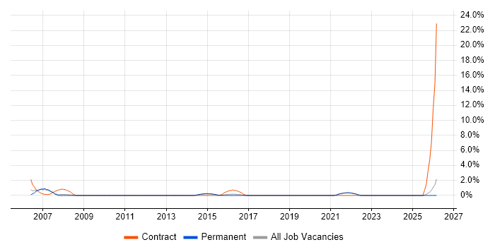 System Integration Testing job vacancy trend in Poole