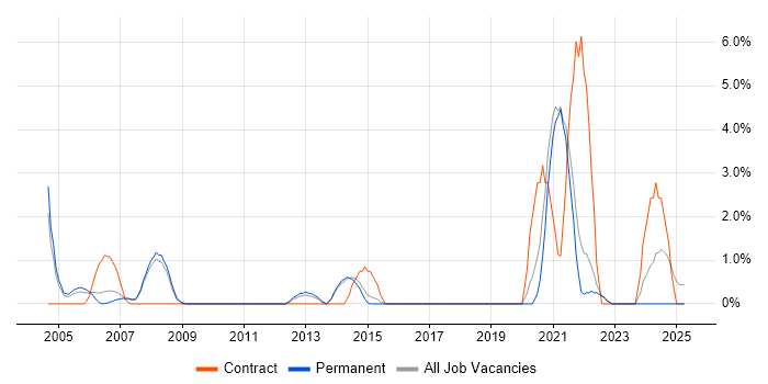 Job vacancy trend for Technical Architect in Poole