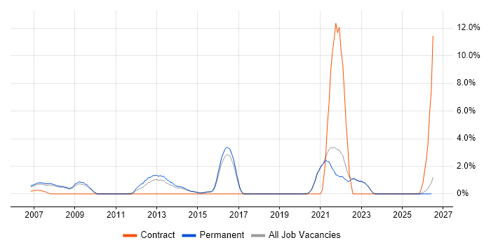 Technical Architecture job vacancy trend in Poole