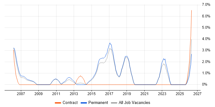 Technical Leadership job vacancy trend in Poole