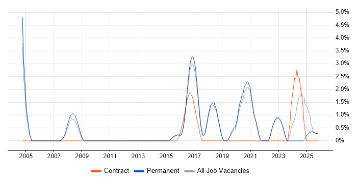 Technology Strategy job vacancy trend in Poole