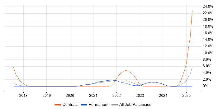 Job vacancy trend for Terraform in Poole