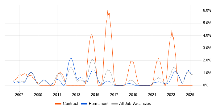 Job vacancy trend for Test Strategy in Poole Job vacancy trend for Test Strategy in Poole