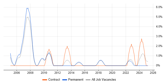 Job vacancy trend for Translating Business Requirements in Poole