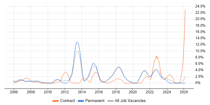 Unit Testing job vacancy trend in Poole