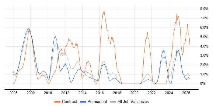 User Acceptance Testing job vacancy trend in Poole
