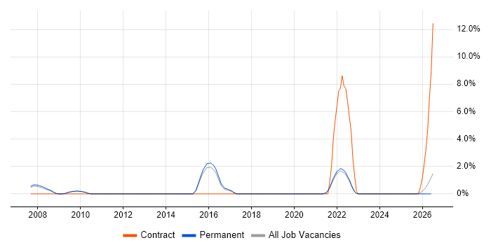 User-Centered Design (UCD) job vacancy trend in Poole