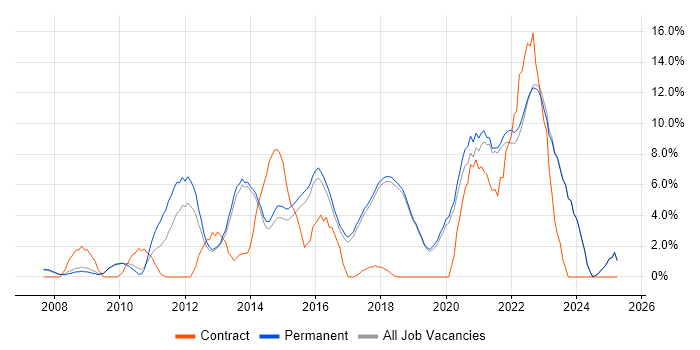 Job vacancy trend for User Experience in Poole Job vacancy trend for User Experience in Poole