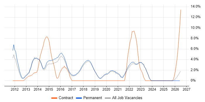 UX Design job vacancy trend in Poole