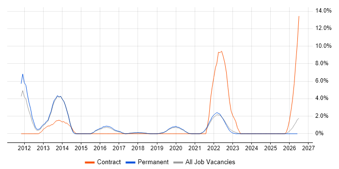 UX Designer job vacancy trend in Poole