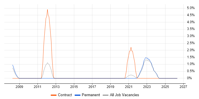 Virtual Desktop job vacancy trend in Poole