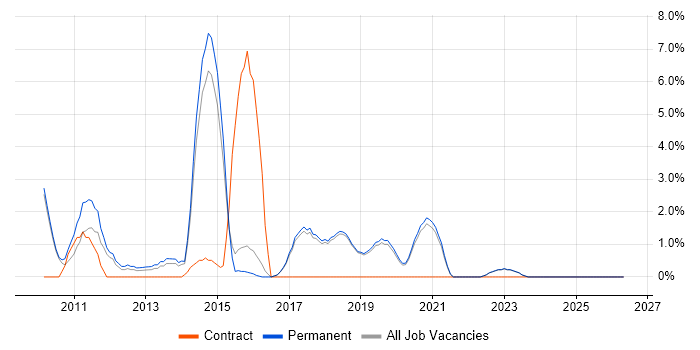 vSphere job vacancy trend in Poole