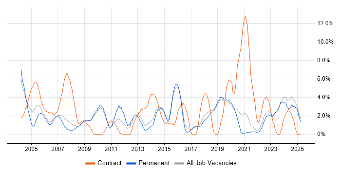 Job vacancy trend for WAN in Poole