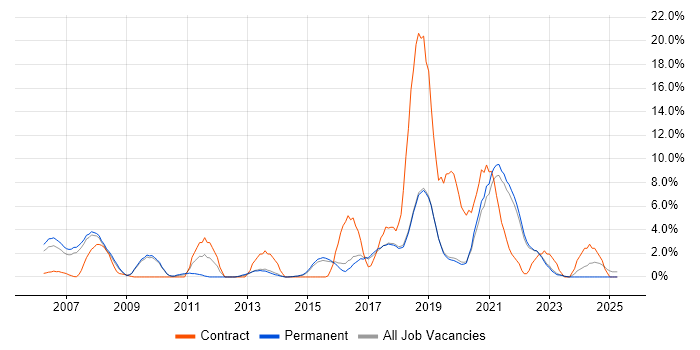 Job vacancy trend for Waterfall in Poole