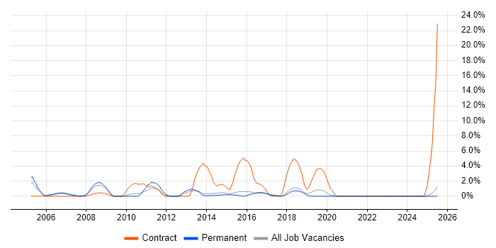 Job vacancy trend for Windows Engineer in Poole Job vacancy trend for Windows Engineer in Poole