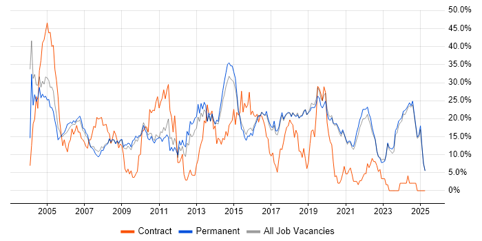 Job vacancy trend for Windows in Poole