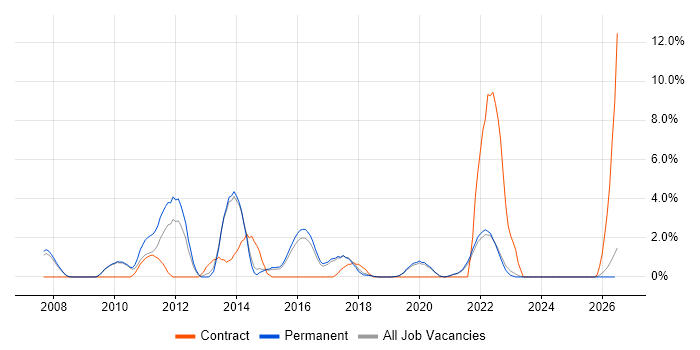 Wireframes job vacancy trend in Poole