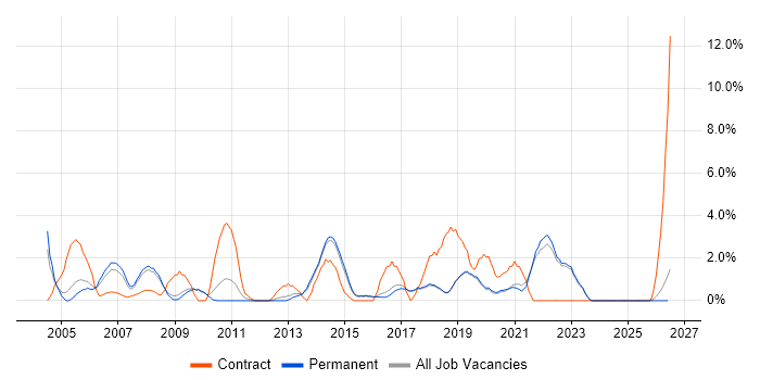 Workshop Facilitation job vacancy trend in Poole