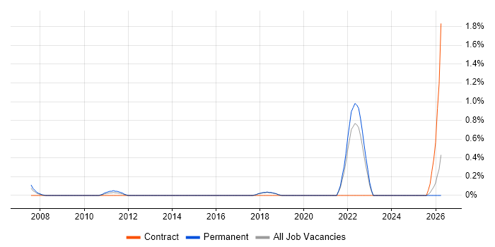 Postgraduate job vacancy trend in Dorset
