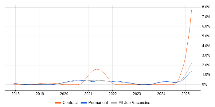 Job vacancy trend for Power Automate in Dorset Job vacancy trend for Power Automate in Dorset
