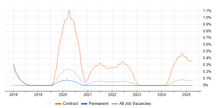 Job vacancy trend for Power BI Analyst in Dorset Job vacancy trend for Power BI Analyst in Dorset