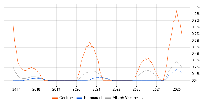 Job vacancy trend for Power BI Developer in Dorset