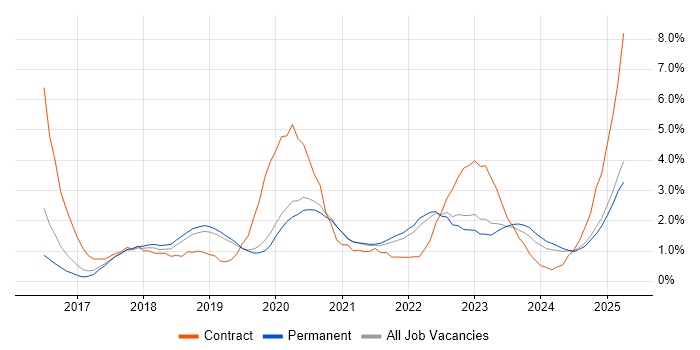 Job vacancy trend for Power BI in Dorset