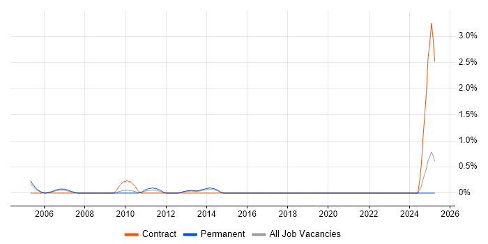 Job vacancy trend for Power Management in Dorset Job vacancy trend for Power Management in Dorset