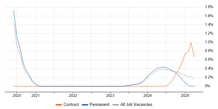 Job vacancy trend for Power Platform Developer in Dorset
