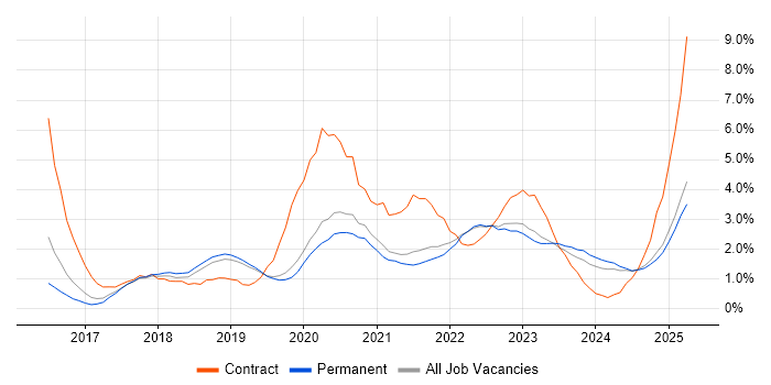 Job vacancy trend for Power Platform in Dorset