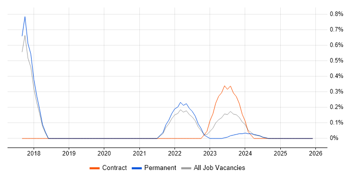 Power Query job vacancy trend in Dorset