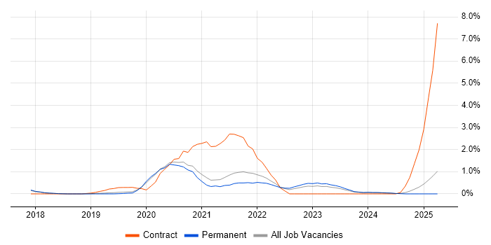 Job vacancy trend for PowerApps in Dorset Job vacancy trend for PowerApps in Dorset