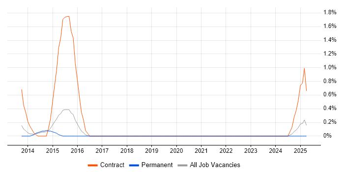 Job vacancy trend for PowerCLI in Dorset Job vacancy trend for PowerCLI in Dorset