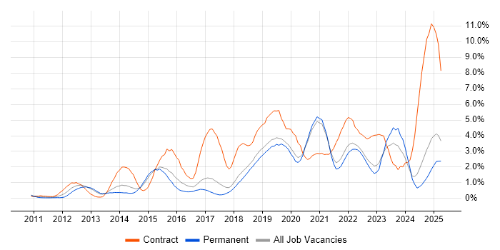 Job vacancy trend for PowerShell in Dorset Job vacancy trend for PowerShell in Dorset