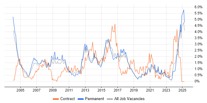 Job vacancy trend for Presentation Skills in Dorset Job vacancy trend for Presentation Skills in Dorset