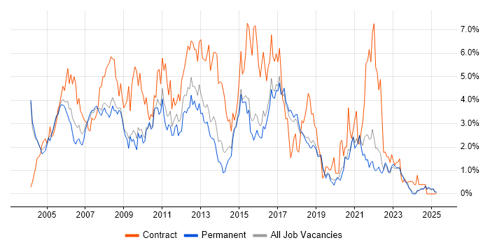 Job vacancy trend for PRINCE2 in Dorset Job vacancy trend for PRINCE2 in Dorset