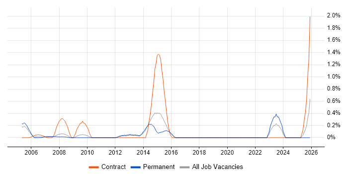 Proactive Maintenance job vacancy trend in Dorset
