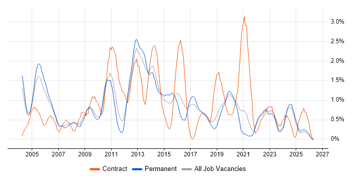 Problem Management job vacancy trend in Dorset