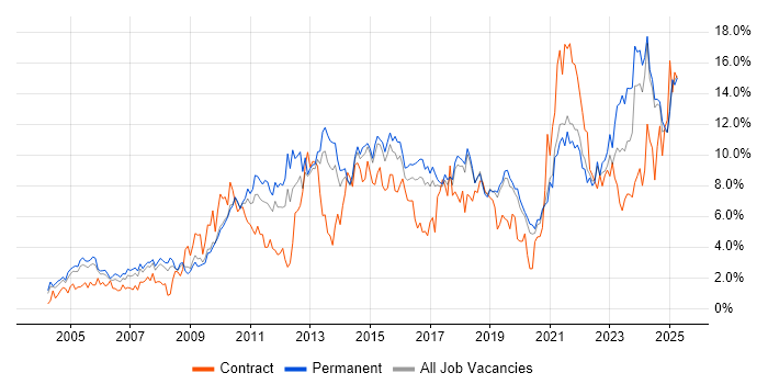 Job vacancy trend for Problem-Solving in Dorset Job vacancy trend for Problem-Solving in Dorset