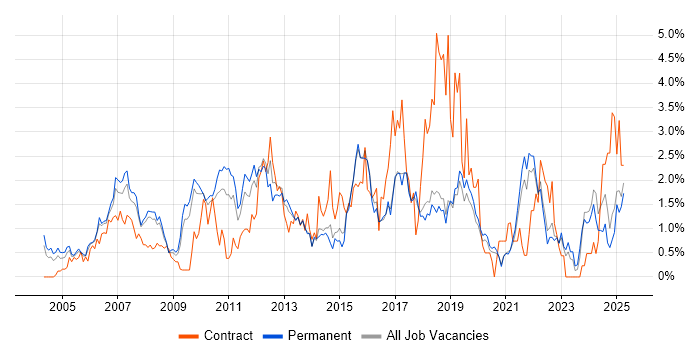 Job vacancy trend for Process Improvement in Dorset Job vacancy trend for Process Improvement in Dorset