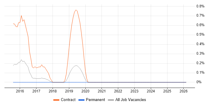 Procure-to-Pay job vacancy trend in Dorset